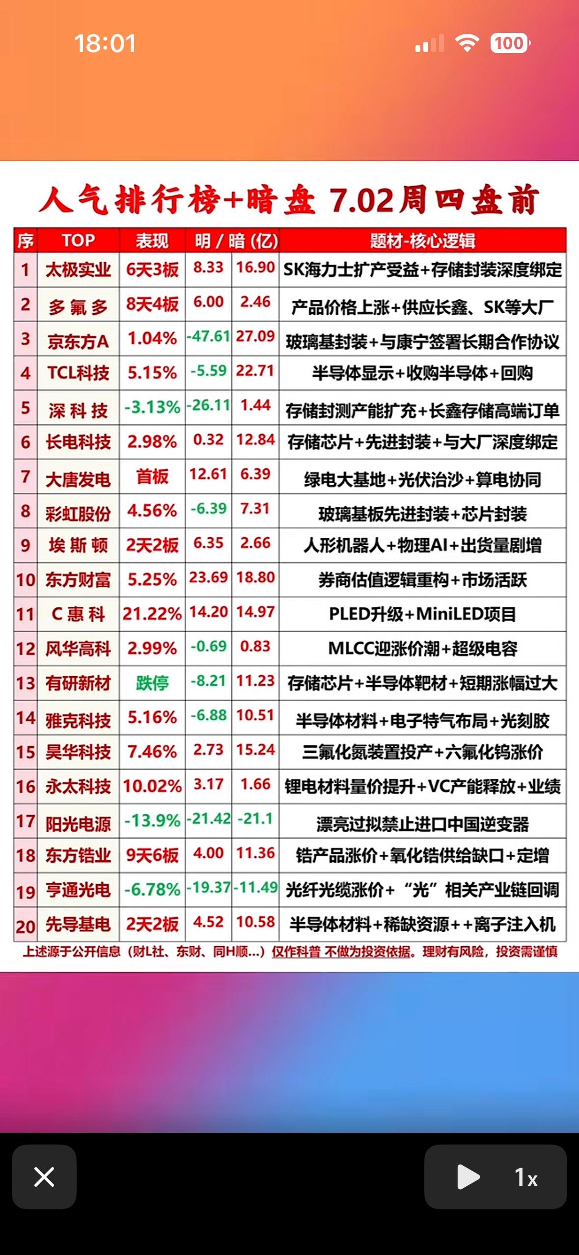 7月1日人气排行榜个股+暗盘热榜出炉！太极实业6天3板领涨，多氟多8天4板紧随，