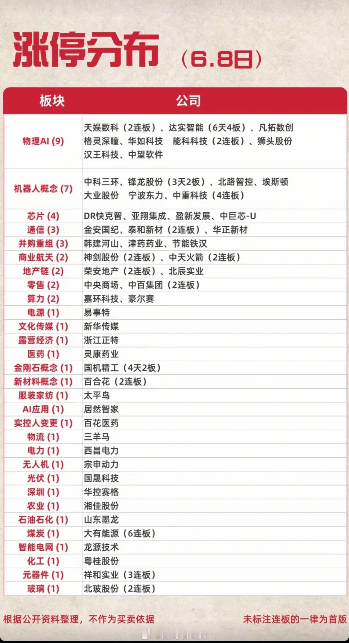 6.8周一  涨停板股票：题材+高度+明细！物理AI   9股涨停机器人   7