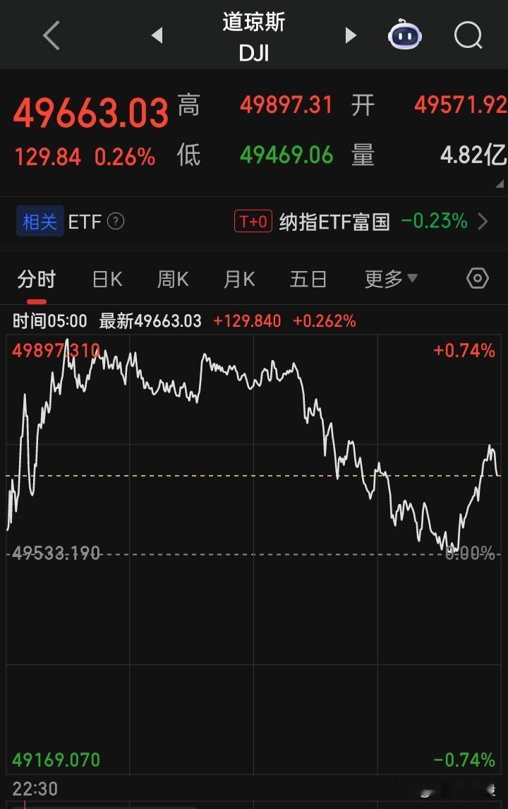 【2026.02.18】美三大指高开高走但午后回落，收盘齐微涨，个股涨多跌少，“