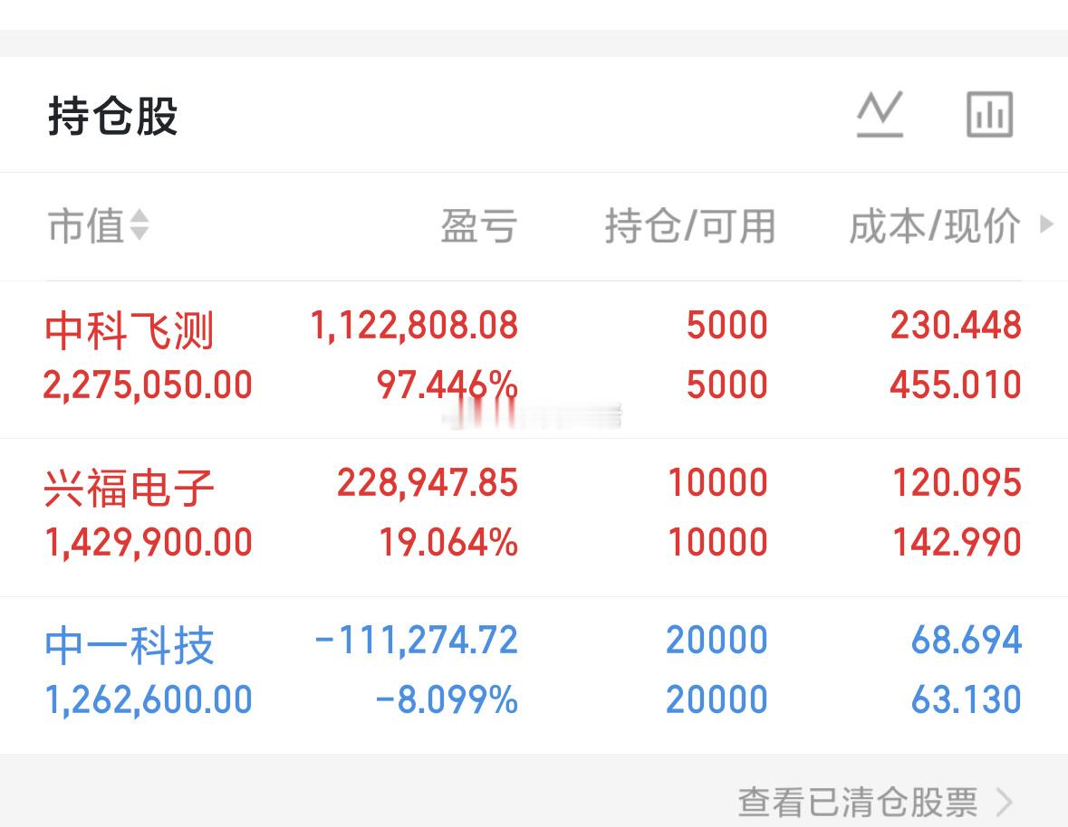 中科加油，今日翻倍！ 