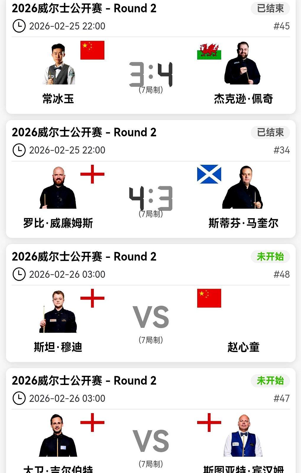 常冰玉刚轰四连破百创历史，转头就3-4惜败出局！
 
吴宜泽1-2落后还吃了犯规