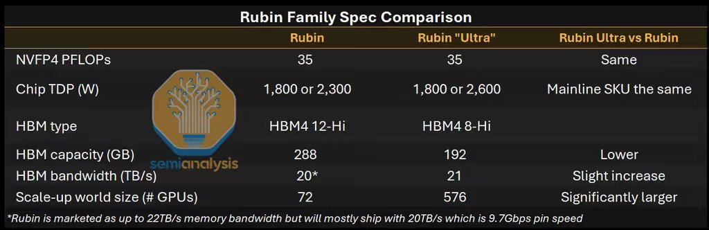 半导体研究机构Semi最新的报告透露英伟达计划27年下半年推出的rubin升级版