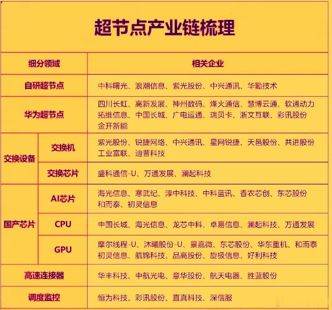 今年作为国产超节点的量产元年，近期行业动态密集落地，对算力产业链形成了明确的正向