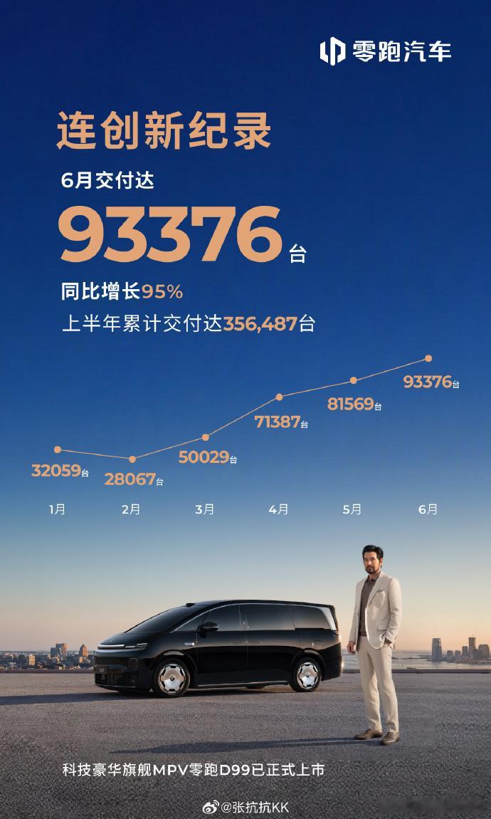 零跑销量太猛了，第一新势力！ 