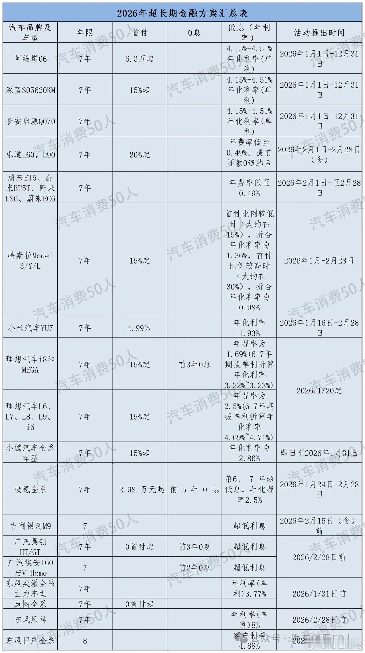 特斯拉带火了超低息，好多品牌也都在跟进大家要是最近买车，可以关注这些品牌打电话了