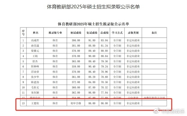 王楚钦北大拟录取北大回应王楚钦拟录取 4月2日，北大体育教研部2025年硕士招生