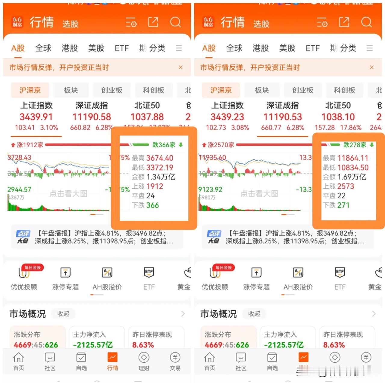 #a股# 记录一下：沪深股市合计成交3.03万亿元，又上了台阶，创造了一个新的历