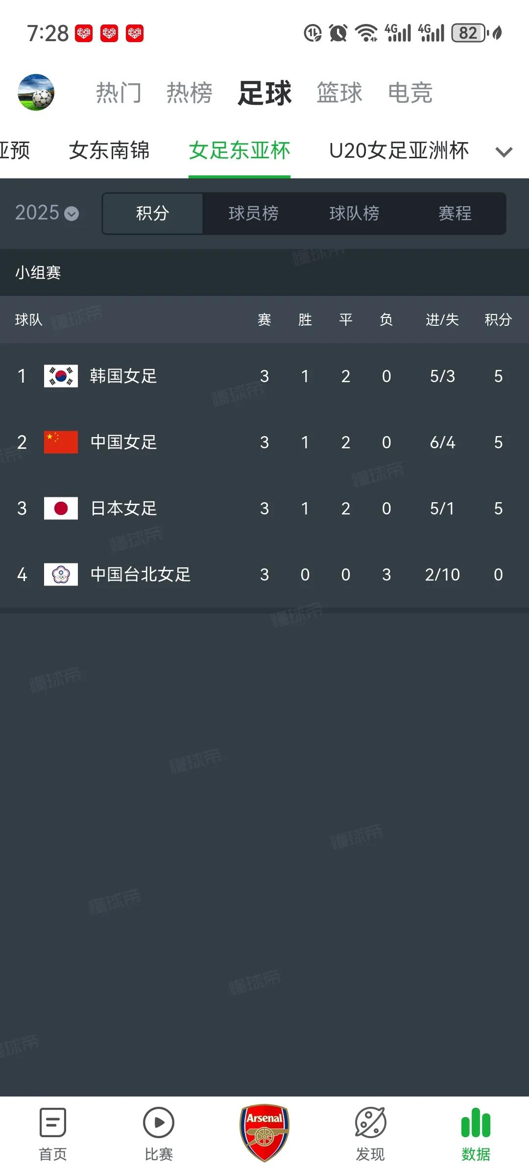 女足东亚杯，中国女足实在是太可惜了。如果对韩国那场比赛不是被绝平，就是冠军了。说