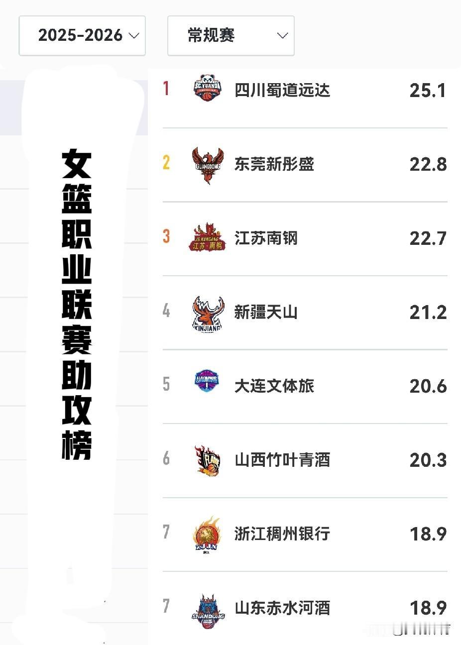 女篮职业联赛助攻榜（第20轮）
排名，队名，场均助攻数
1、四川蜀道远达25.1