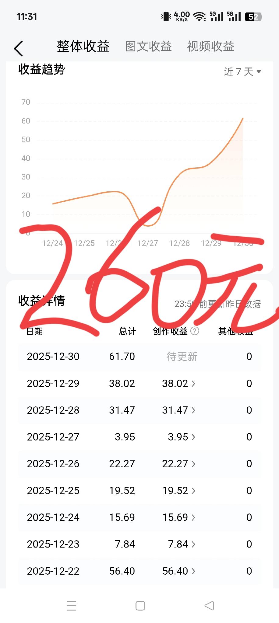 头条9天收益260元。这一星期的收益比以往的要好上一些。对于以往的自己来说。和那
