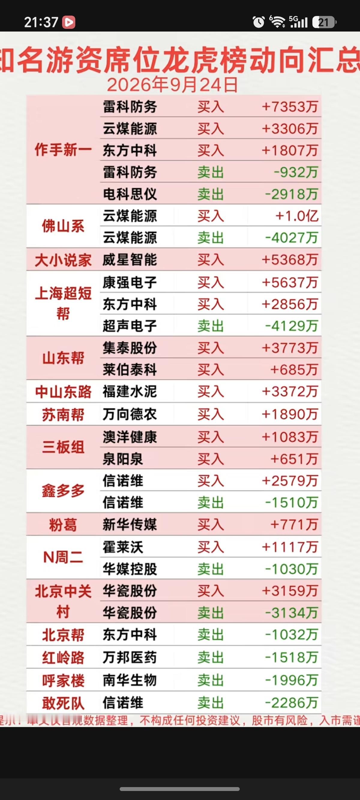 9.24周四  看看游资大佬们都买了啥？！
 游资大佬抢筹 龙虎榜！

作手新一