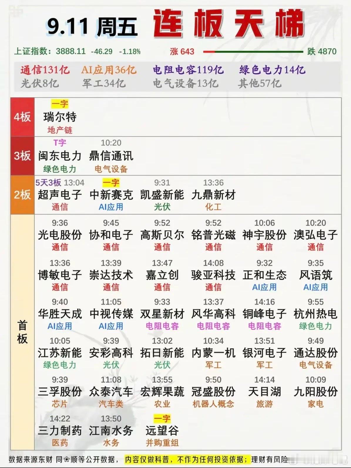 9.11周五  涨停板股票+高度梯队！四连板  瑞尔特三连板  闽东电力  鼎讯