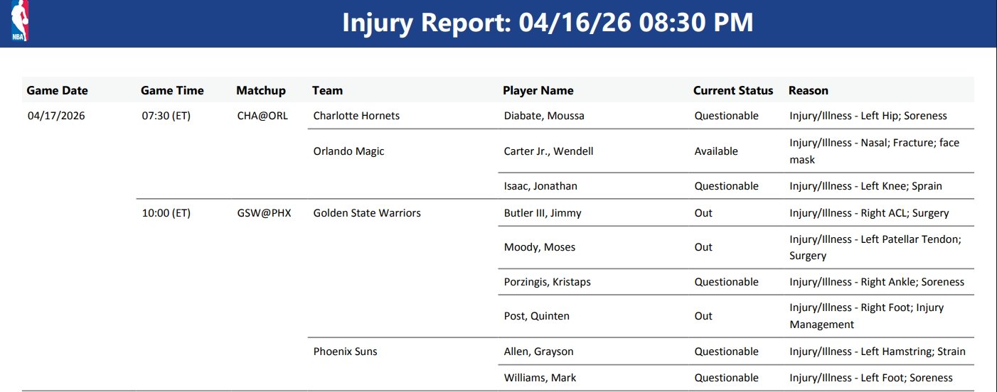 #勇士vs太阳#  4月18日10:00，勇士将在附加赛对阵太阳。NBA官方更新