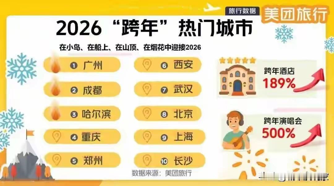 2026年元旦假期全国部分主要城市公布的旅游人数和收入数据，排名不分先后，且仅有