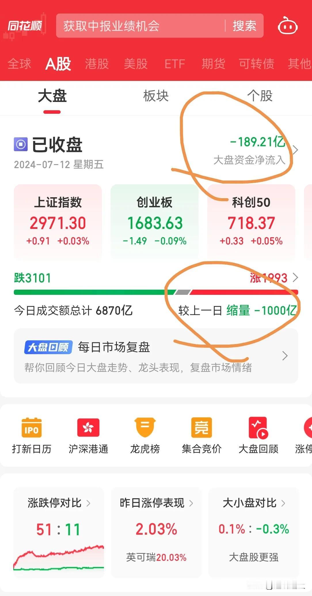 今天果真又跌了，一天行情就够了哈，缩量 1000 亿，200 亿内资流出，300