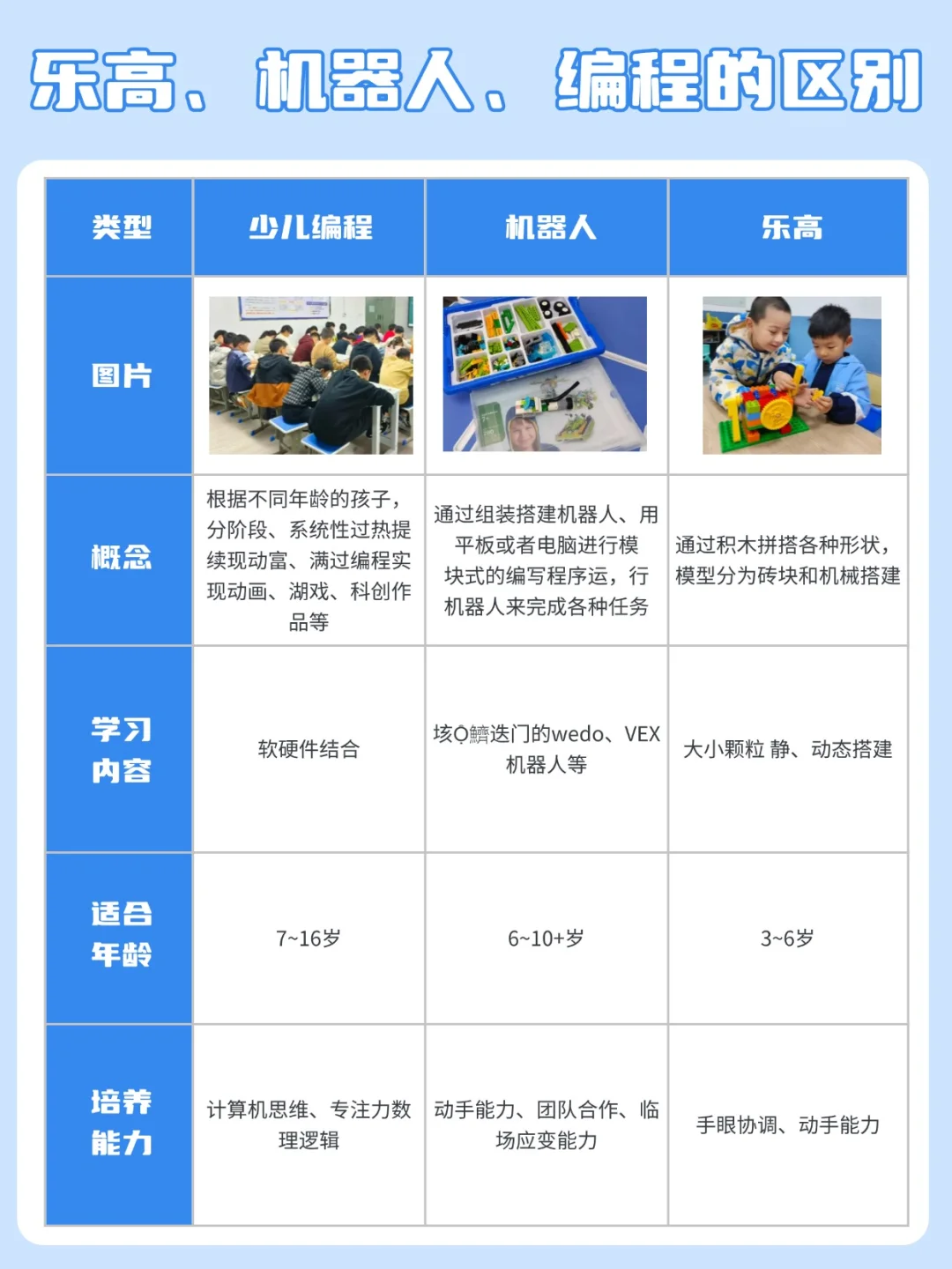 3-15岁娃必看！乐高/机器人/编程规划表来啦