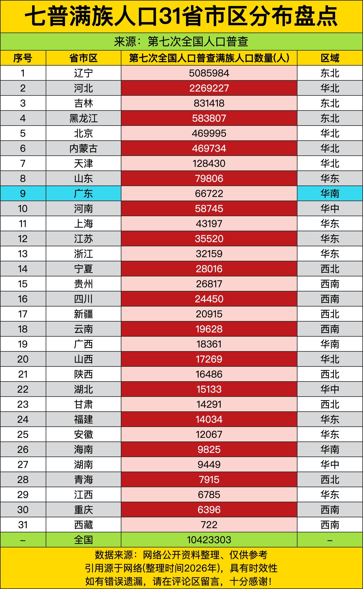 辽宁以508万“七普满族人口”稳坐头把交椅，比第二名河北（226万）多出一整个“