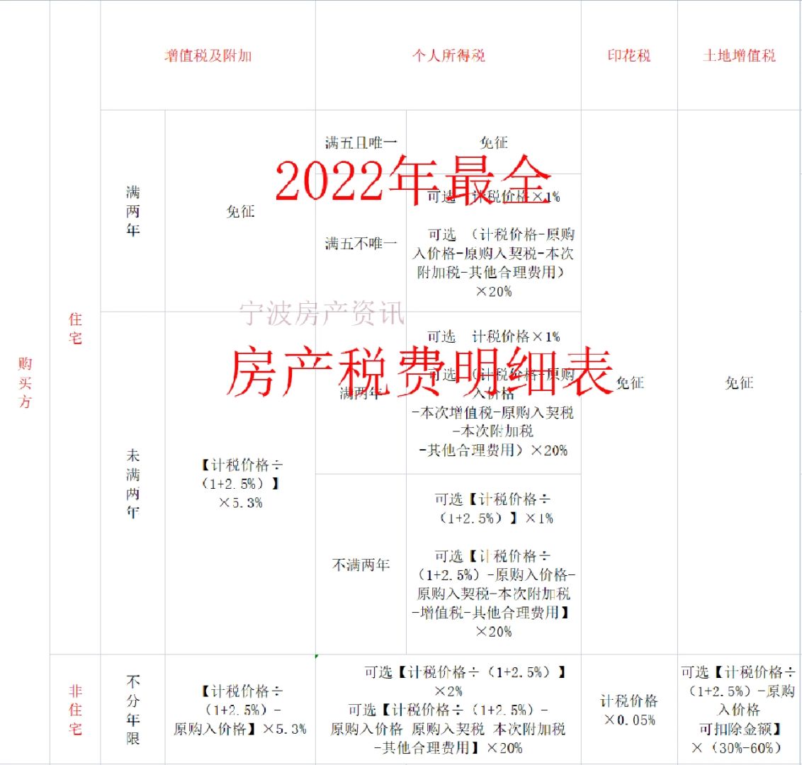 最新最全宁波买房税费明细！不要再踩坑了！