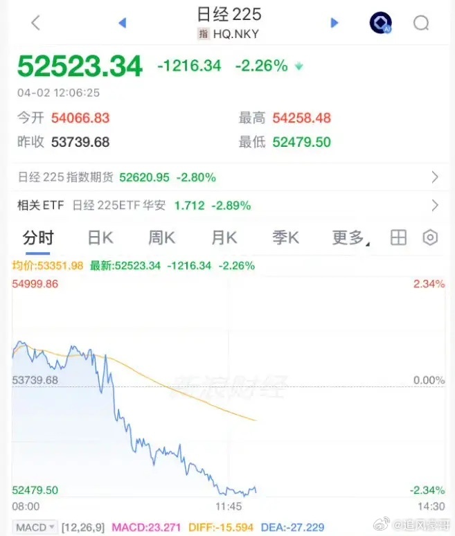 日本股市暴跌1200点全球市场突发巨震！4月2日，亚太股市全线跳水，日本股市暴跌