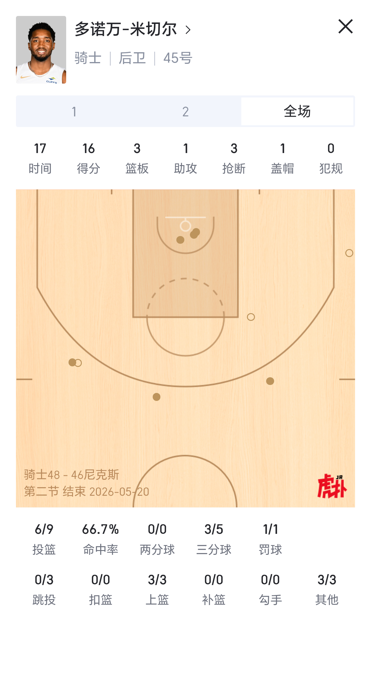 米切尔半场9投6中，拿到16分！！！继续火热表现！骑士vs尼克斯nba季后赛