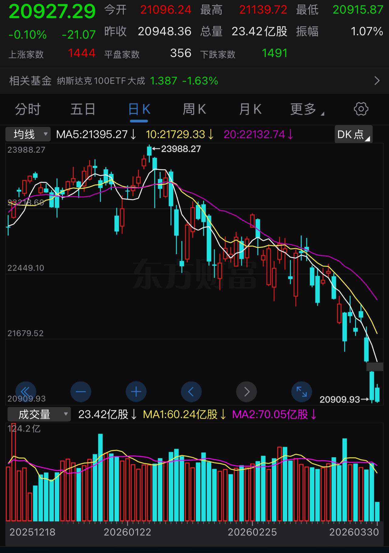 如果美股今晚收绿，周二A股还能再坚挺吗？那真的就叫奇迹了！
油价又开始大幅上涨，