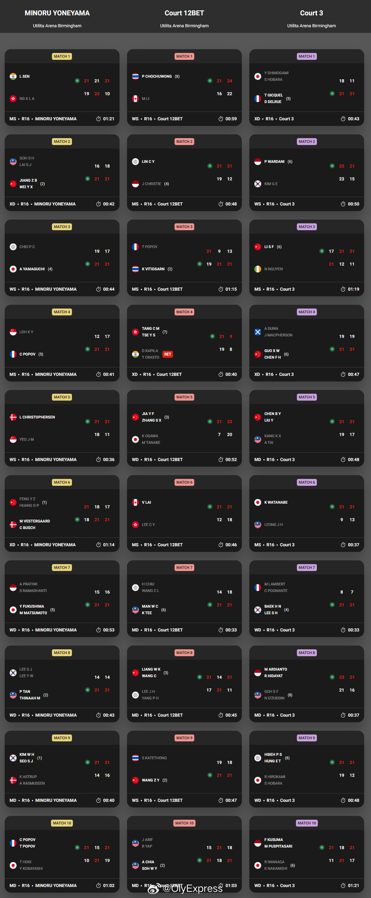【全英赛次轮国羽9胜1负 凤凰组合无缘八强】2026全英羽毛球公开赛羽联超级赛 