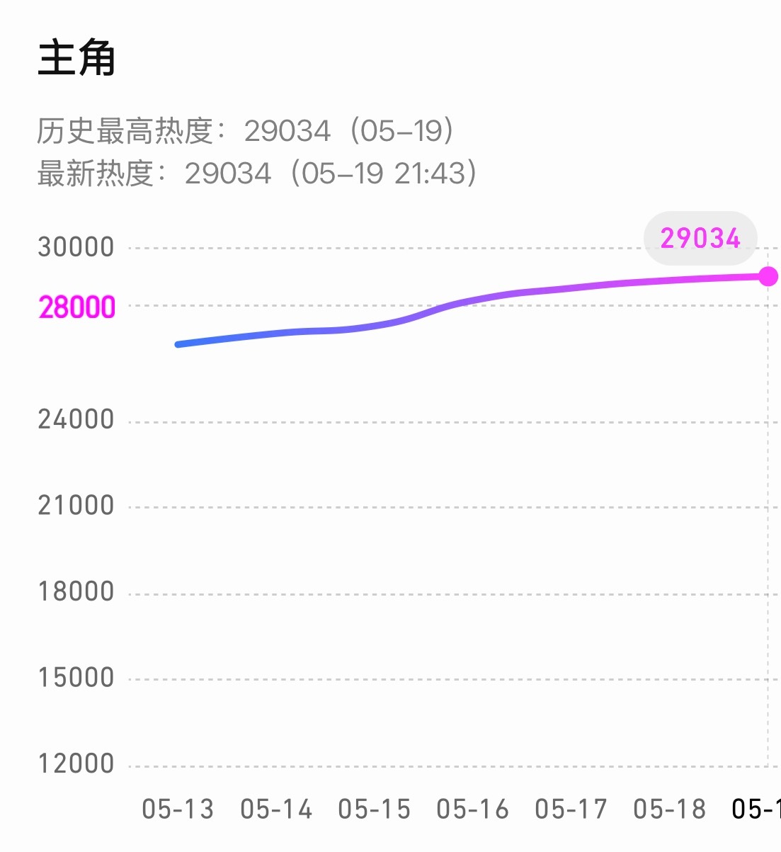 《主角》站内热度破29000 撩咋咧！ 