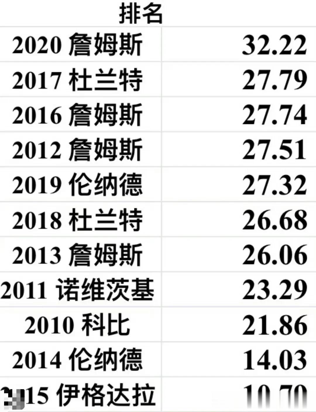 2010-20年总决赛FMVP季后赛贡献值排名:
2020年总决赛詹姆斯32.2
