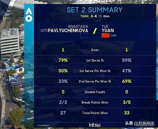 澳网首轮袁悦46，64帕芙柳琴科娃
双方1-1
袁悦机会越来越大。
加油。