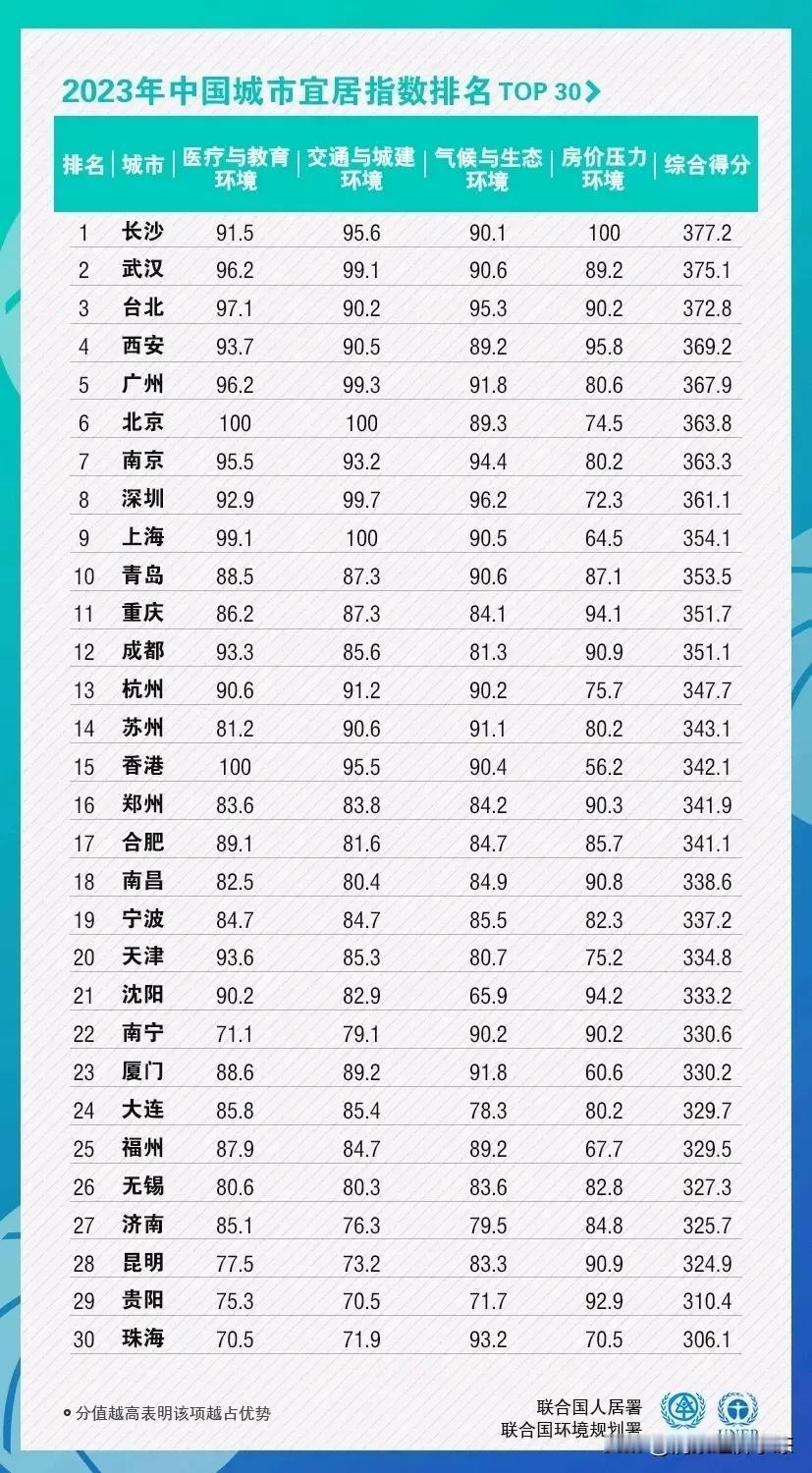 2023年中国最宜居的城市在哪里？

这是2023年中国最宜居的城市排名，赶紧过