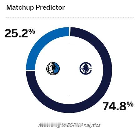 11月29日讯 明日NBA常规赛，快船将对阵独行侠。赛前，美媒ESPN预测本场比