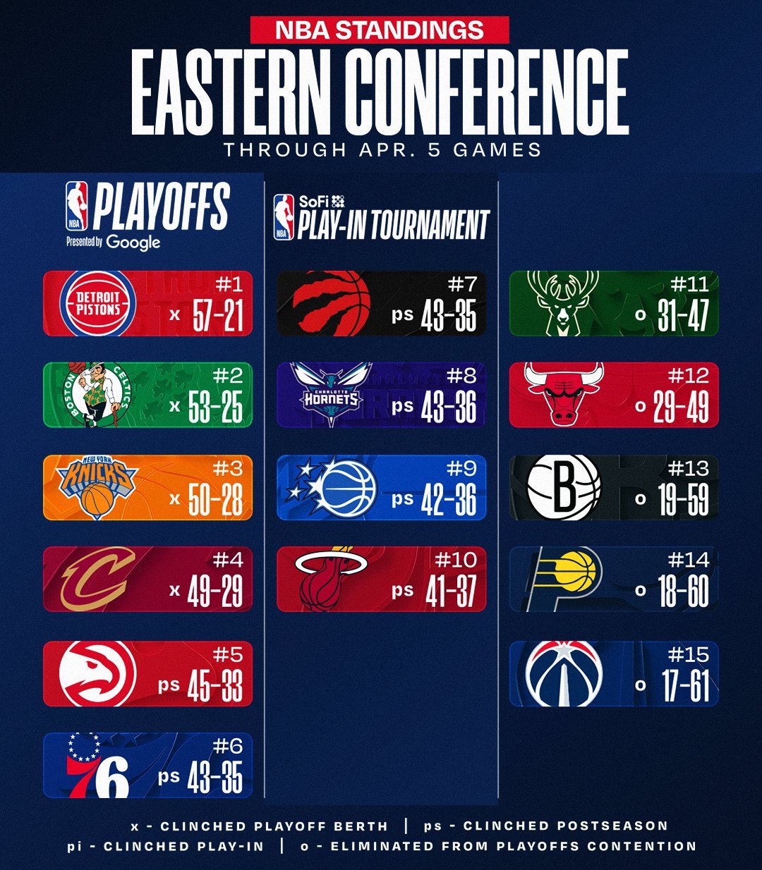 今日赛后排名更新。NBA