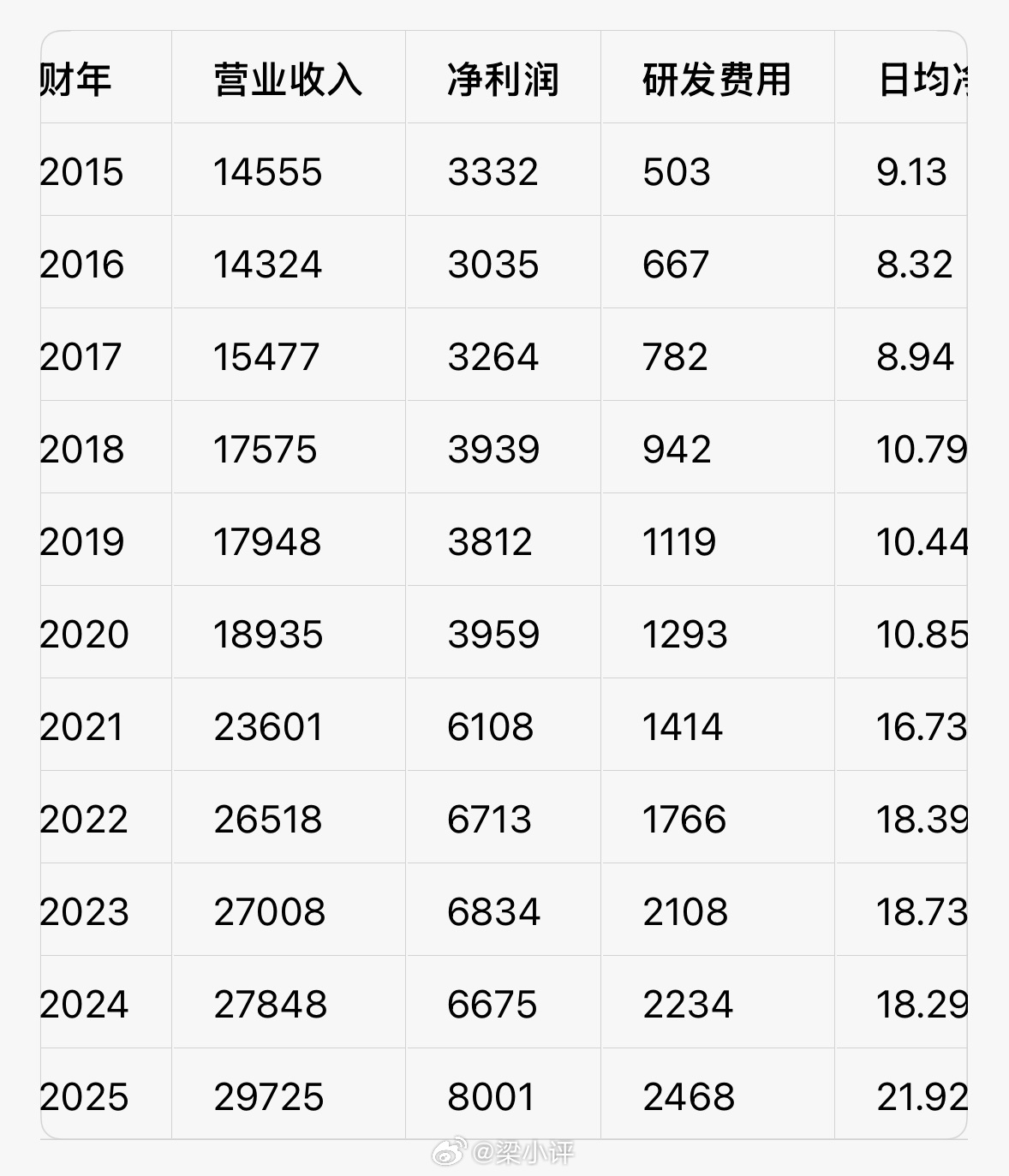 2015-2025年，苹果公司每年的财务报表，从每天净赚9亿，到每天净赚22亿，