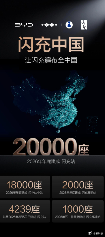 3月5日，比亚迪发布第二代刀片电池及闪充技术，实现“常温充电，5分钟充好，9分钟