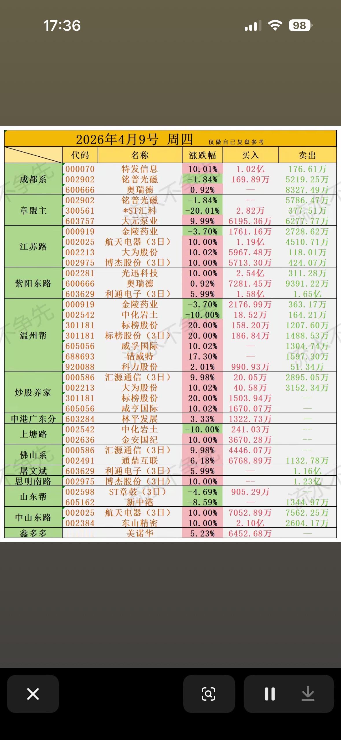 4月9日游资龙虎榜，红绿相间，市场波动！

2026年4月9日的游资龙虎榜真是红