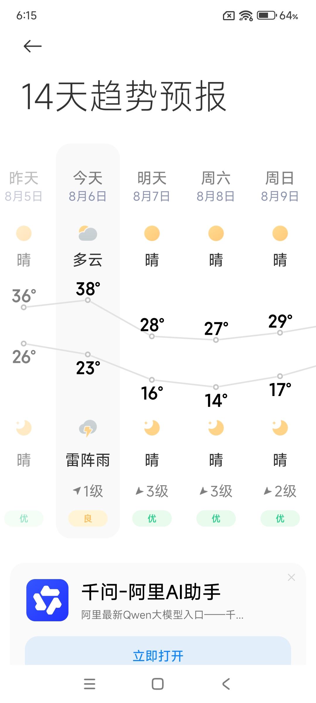 今天应该是今年最后的一个爆天了！最高温度竟然高达38度！这对于一个东北小城来说，