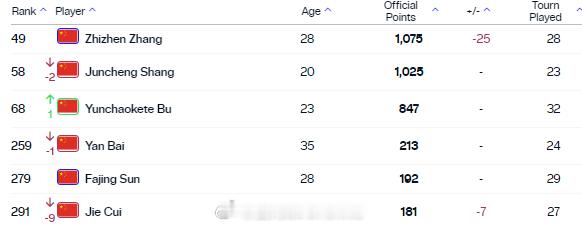 最新一期中国大陆球员ATP单打世界排名TOP300[围观]49.张之臻58.商竣
