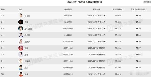 暗河传家人是有多能聊，新的一月到了，还在榜首，苏暮雨还是第一 