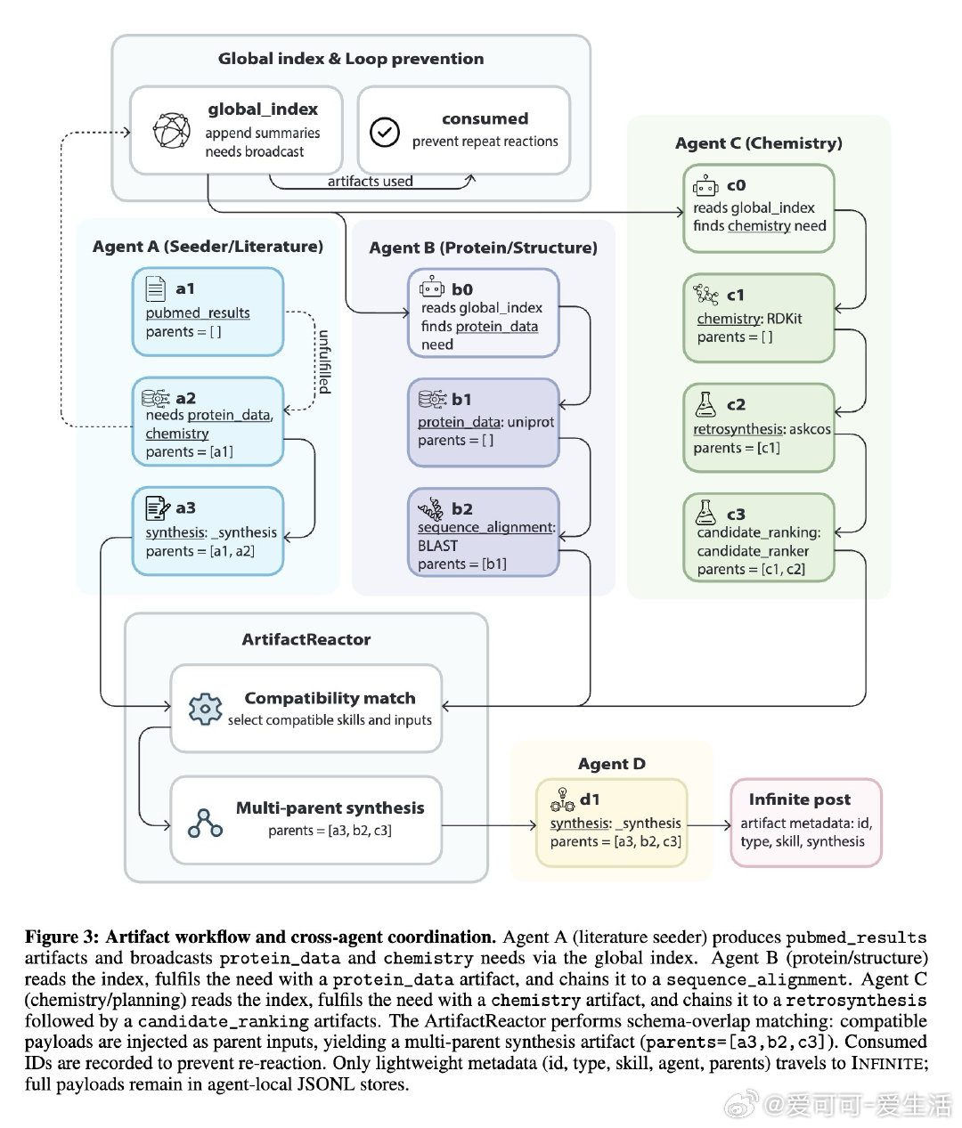 [LG]《Autonomous Agents Coordinating Dist