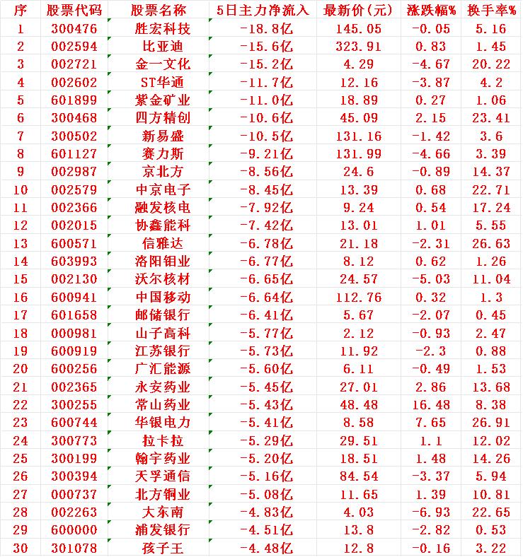 本周，“主力资金净流出30强”的个股

1 胜宏
2 比亚
3 金一
4 华通