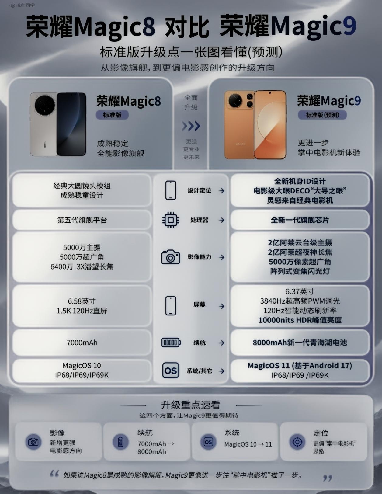 不出意外的话，荣耀Magic9怕是也得5499起步，16+512版本可能得599