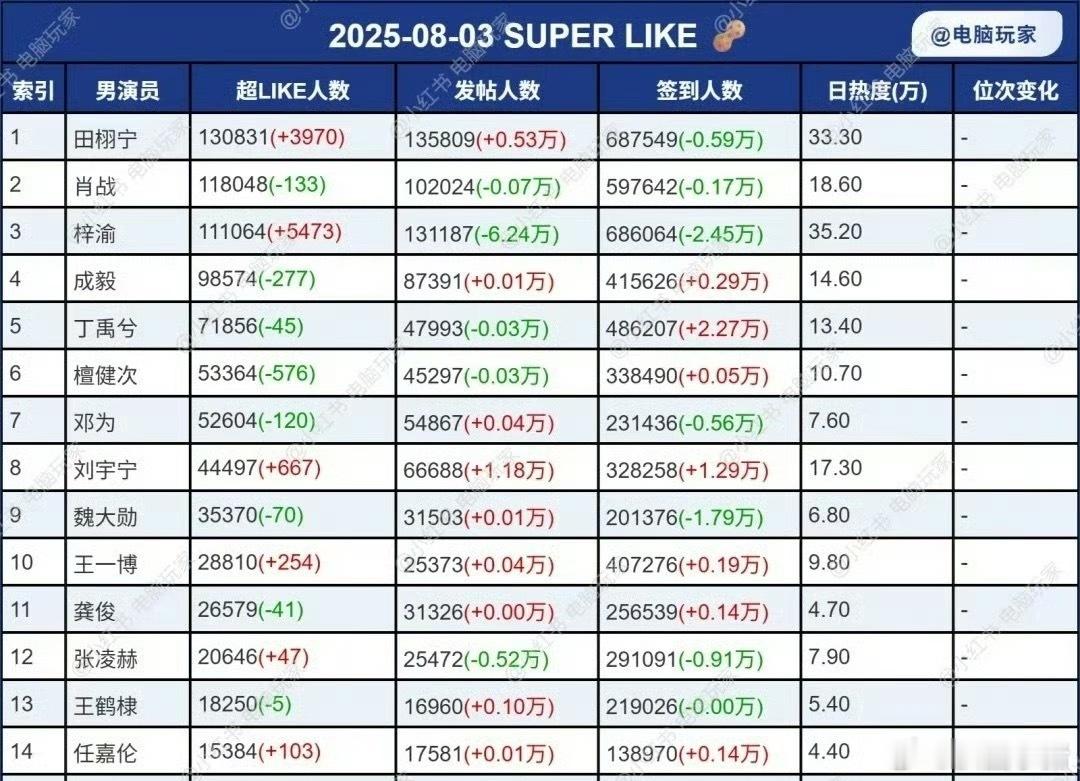 昨天男明星超话数据top3：田栩宁肖战梓渝 ​​​