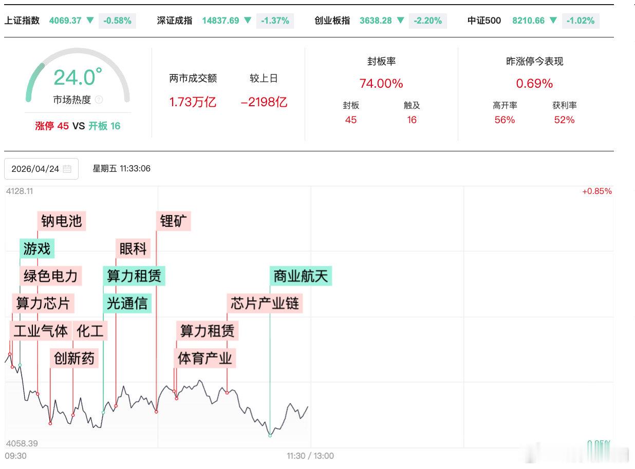 【A股半日缩量2198亿】4月24日，A股早盘震荡调整，三大指数低开低走，深成指