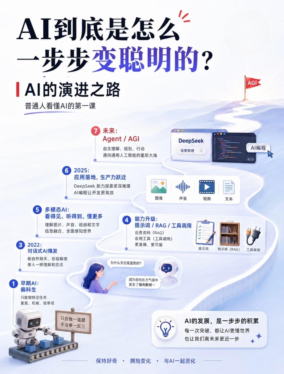 AI七阶进化全历程通俗解读
 
整套演进路线勾勒出AI从固定程序逐步走向通用人工