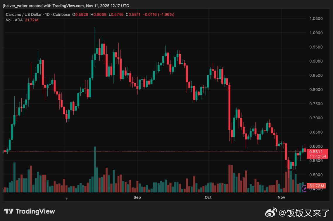Cardano重回DeFi舞台！Q3 TVL暴涨28.7%，市值升至295亿美元