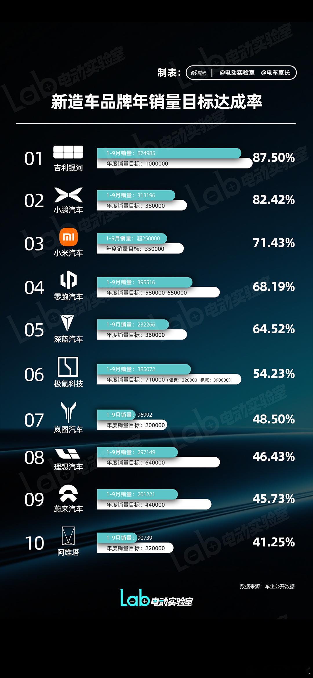【新造车年销量目标达成率】吉利银河稳稳的第一，达标无忧。已经找到销量密码，且后续