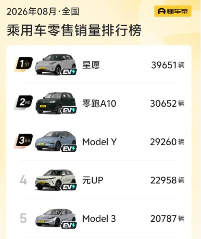 8 月乘用车销量前十，已经看不到燃油车
9 月 8 日，懂车帝援引乘联分会零售销