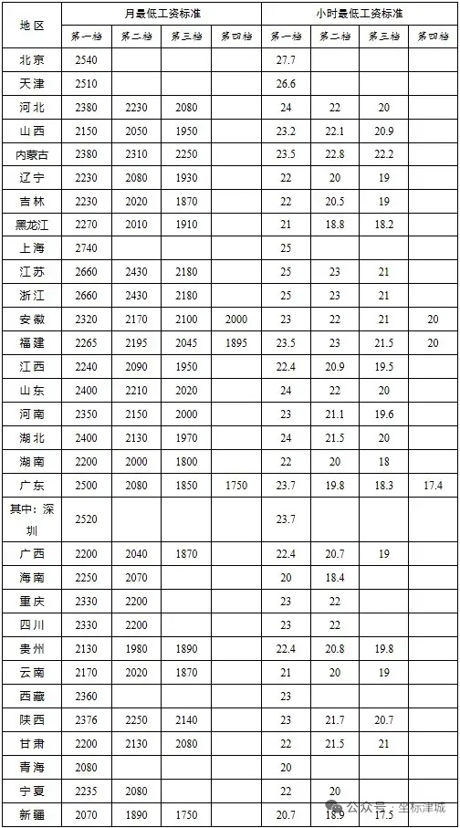 上班全国各省、自治区、直辖市最低工资标准情况！ 
