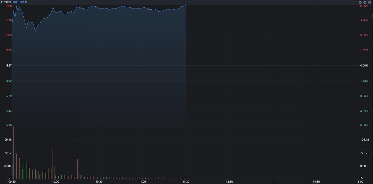 今天影视院线概念出现大涨，板块指数涨幅达到了6%，并且创出了阶段新高，之所以如此