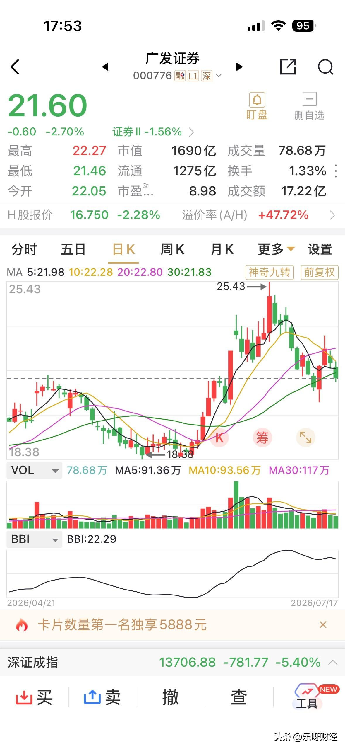 广发证券从来都没有仅8倍的动态市盈率过，虽然市净率尚有1.23倍。但中期业绩公布